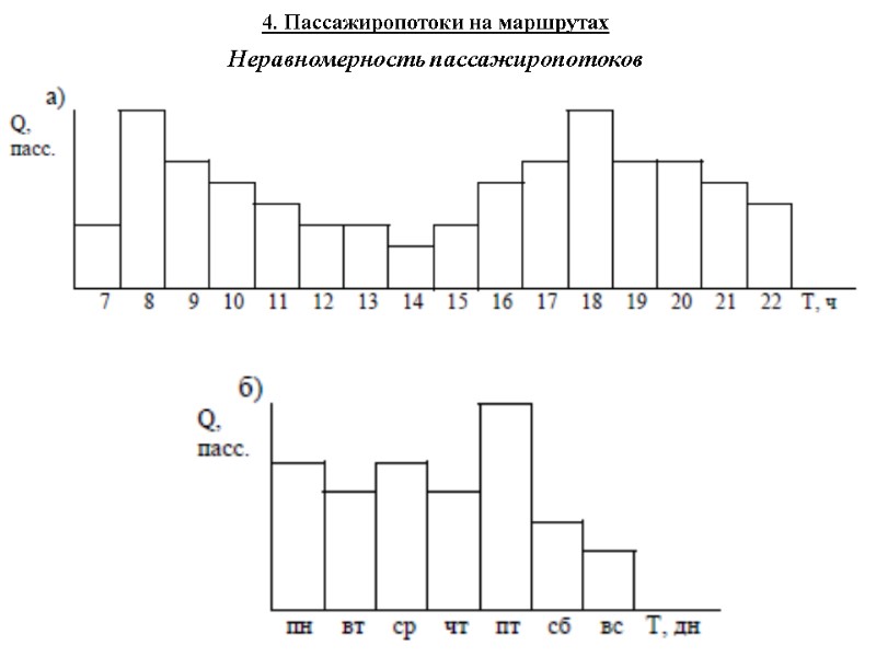 4. Пассажиропотоки на маршрутах Неравномерность пассажиропотоков